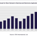 Market Trend Reports titled Silver and Global Connectivity produced by CRU International Limited