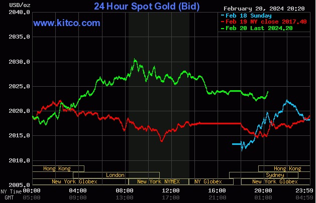 Price of Gold Per Ounce | 24 Hour Spot Chart