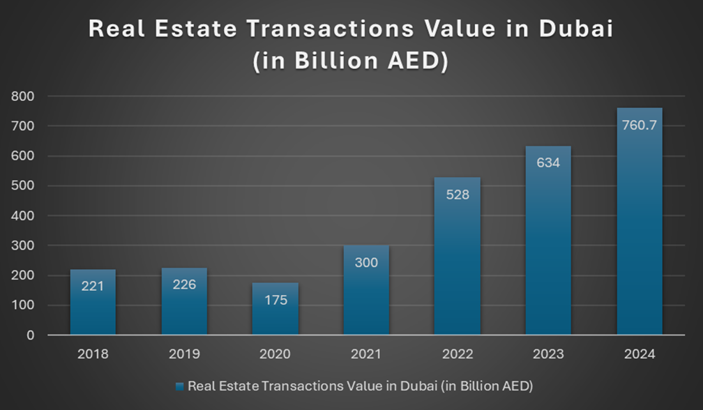 Dubai real estate performance chart
