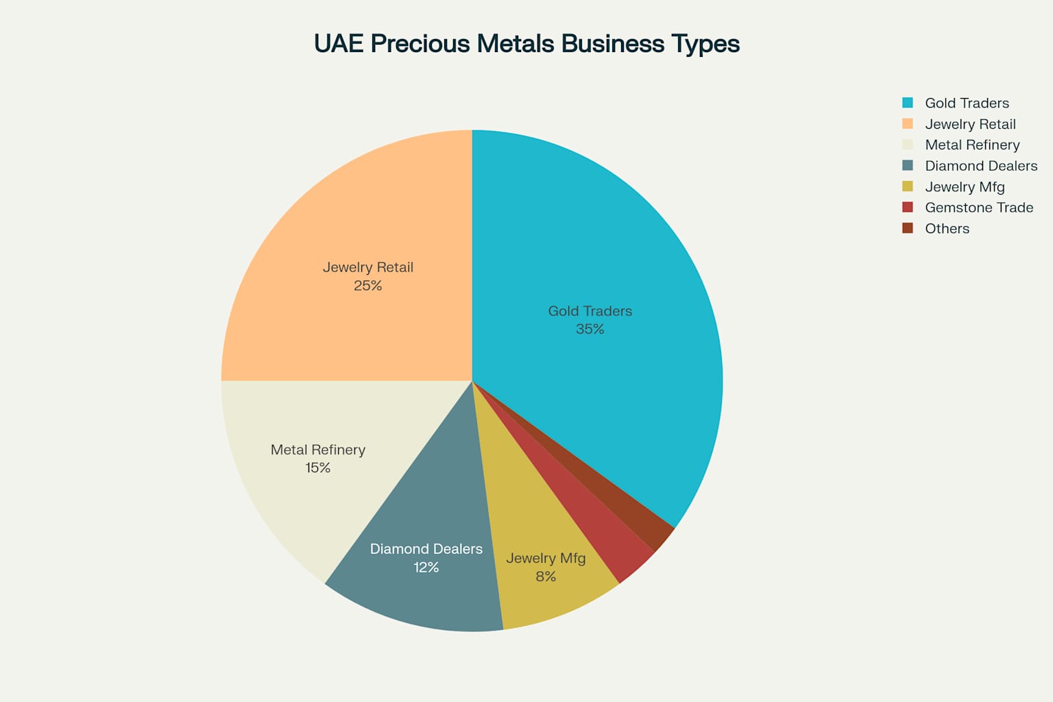 Business Distribution