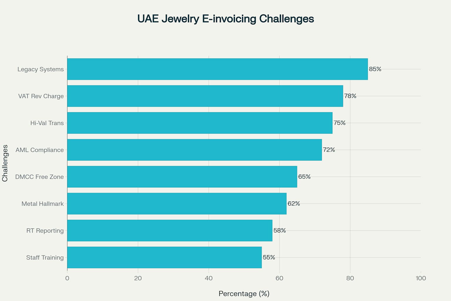 Key E-Invoicing Challenges