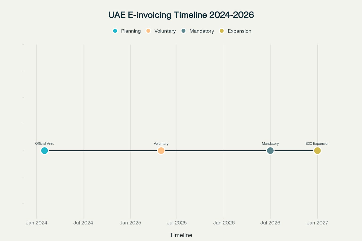 UAE E-Invoicing Implementation Timeline